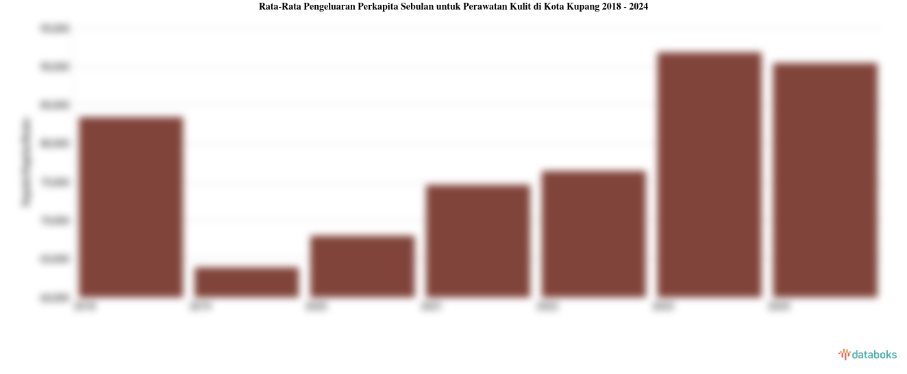 Pengeluaran Perkapita Sebulan untuk Perawatan Kulit Kota Kupang | 2024