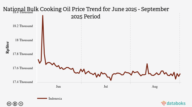 Harga Minyak Goreng Curah Nasional Tiga Bulan Terakhir Turun 1,15%