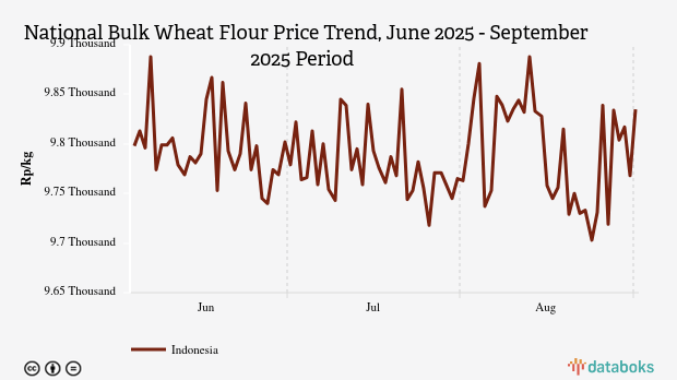 Harga Tepung Terigu Curah Nasional Seminggu Terakhir Naik 1,07%