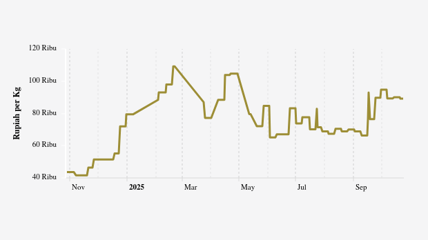 Harga Cabai Merah Keriting di Pasar Modern Provinsi Lampung Sebulan Terakhir Turun 0,14%