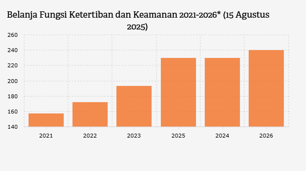 Belanja Fungsi Ketertiban dan Keamanan 2021-2026 (15 Agustus 2025)