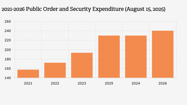 2021-2026 Public Order and Security Expenditure (August 15, 2025)