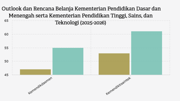 Outlook dan Rencana Belanja Kementerian Pendidikan Dasar dan Menengah serta Kementerian Pendidikan Tinggi, Sains, dan Teknologi (2025-2026) 