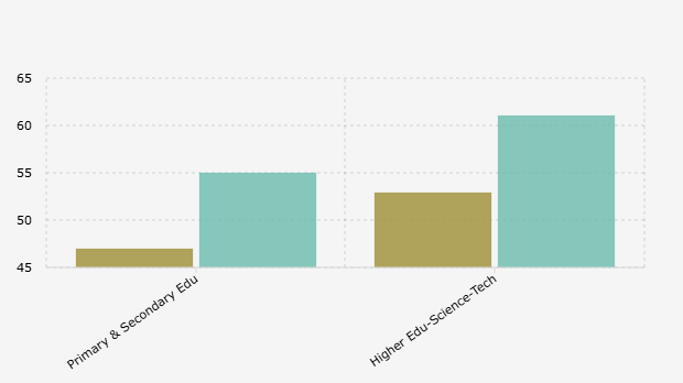 Outlook and Spending Plan of the Ministry of Basic and Secondary Education and the Ministry of Higher Education, Science, and Technology (2025-2026)