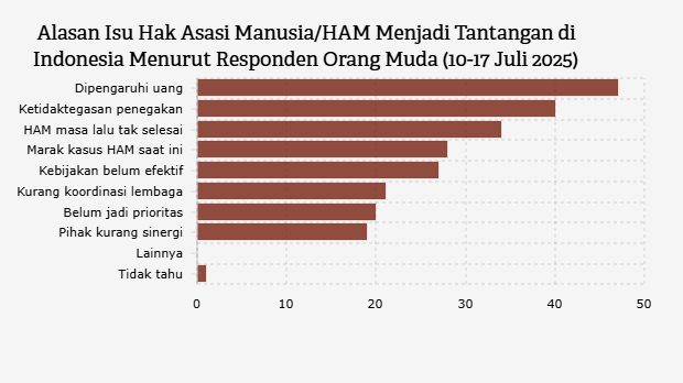 Alasan Isu Hak Asasi Manusia/HAM Menjadi Tantangan di Indonesia Menurut Responden Orang Muda (10-17 Juli 2025)