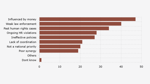 Alasan Isu Hak Asasi Manusia/HAM Menjadi Tantangan di Indonesia Menurut Responden Orang Muda (10-17 Juli 2025)