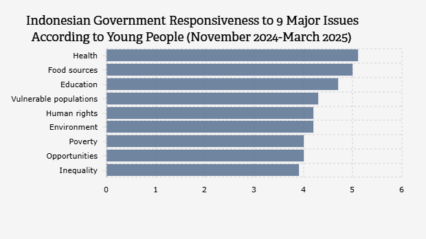 Tingkat Responsivitas Pemerintah Indonesia terhadap 9 Isu Besar menurut Anak Muda (November 2024-Maret 2025) 