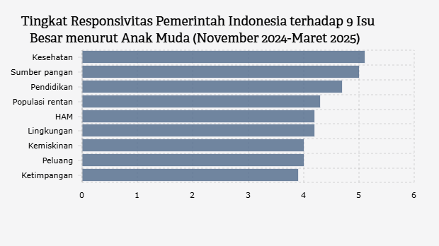 Tingkat Responsivitas Pemerintah Indonesia terhadap 9 Isu Besar menurut Anak Muda (November 2024-Maret 2025) 