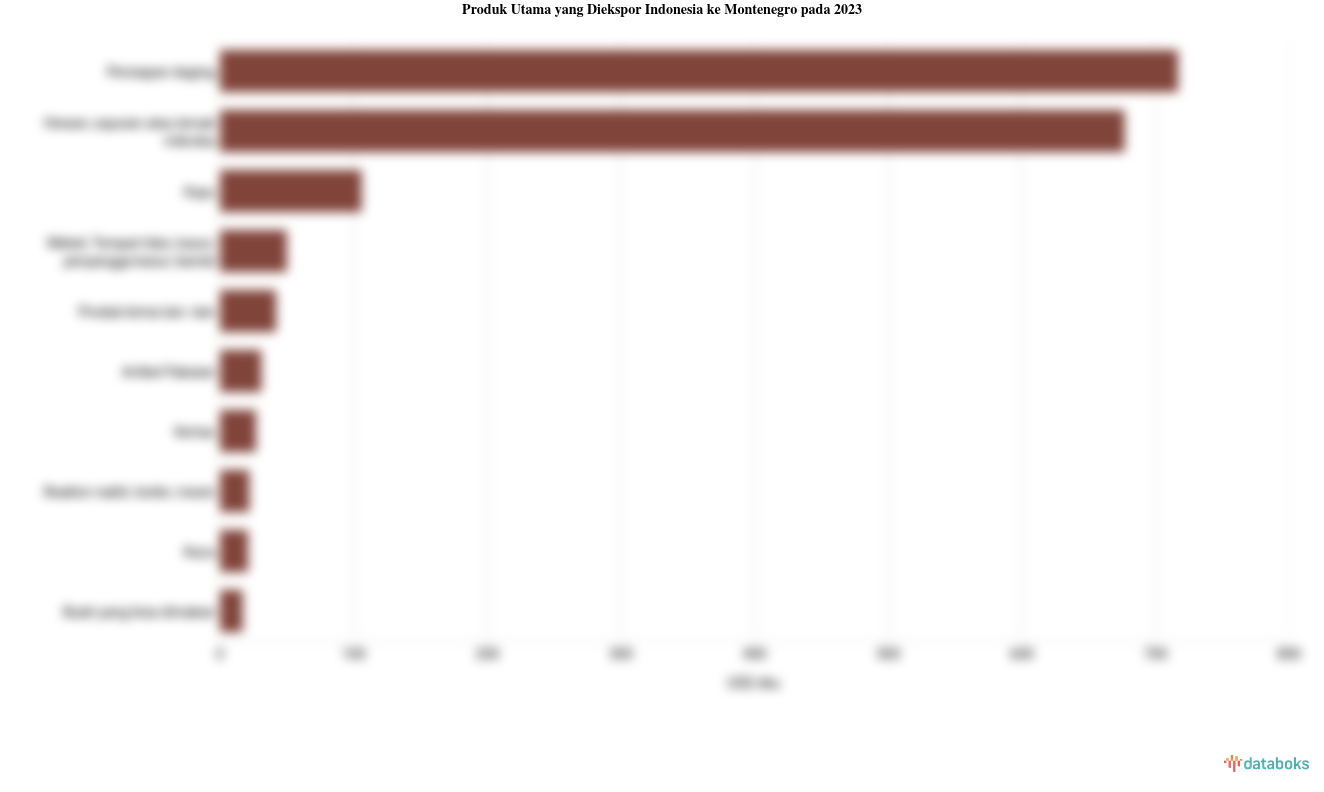 Inilah Produk yang Banyak Diekspor Indonesia ke Montenegro pada 2023