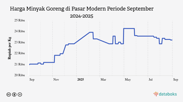 Harga Minyak Goreng di Pasar Modern Provinsi Sumatera Barat Sebulan Terakhir Turun 1,06%