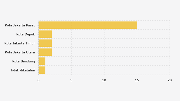 Jumlah Orang Hilang Berdasarkan Informasi Lokasi Kejadian yang Dilaporkan ke Komisi untuk Orang Hilang dan Korban Tindak Kekerasan (1 September 2025)