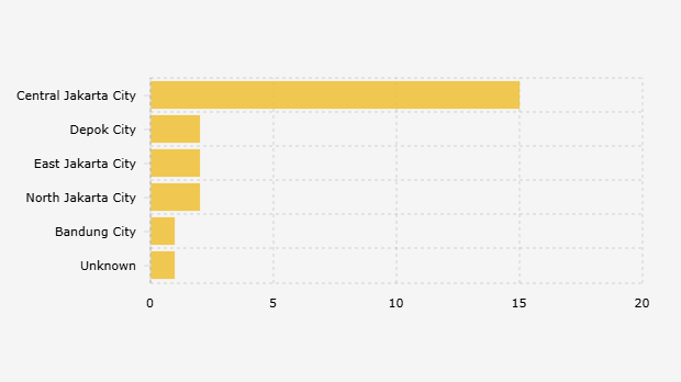 Jumlah Orang Hilang Berdasarkan Informasi Lokasi Kejadian yang Dilaporkan ke Komisi untuk Orang Hilang dan Korban Tindak Kekerasan (1 September 2025)