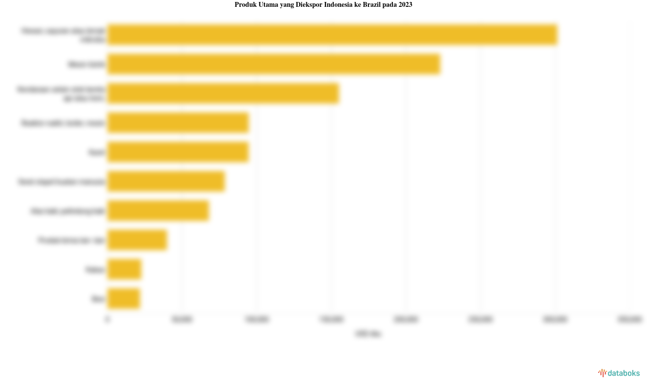Indonesia Paling Banyak Ekspor Lemak dan Minyak Hewan ke Brazil pada 2023