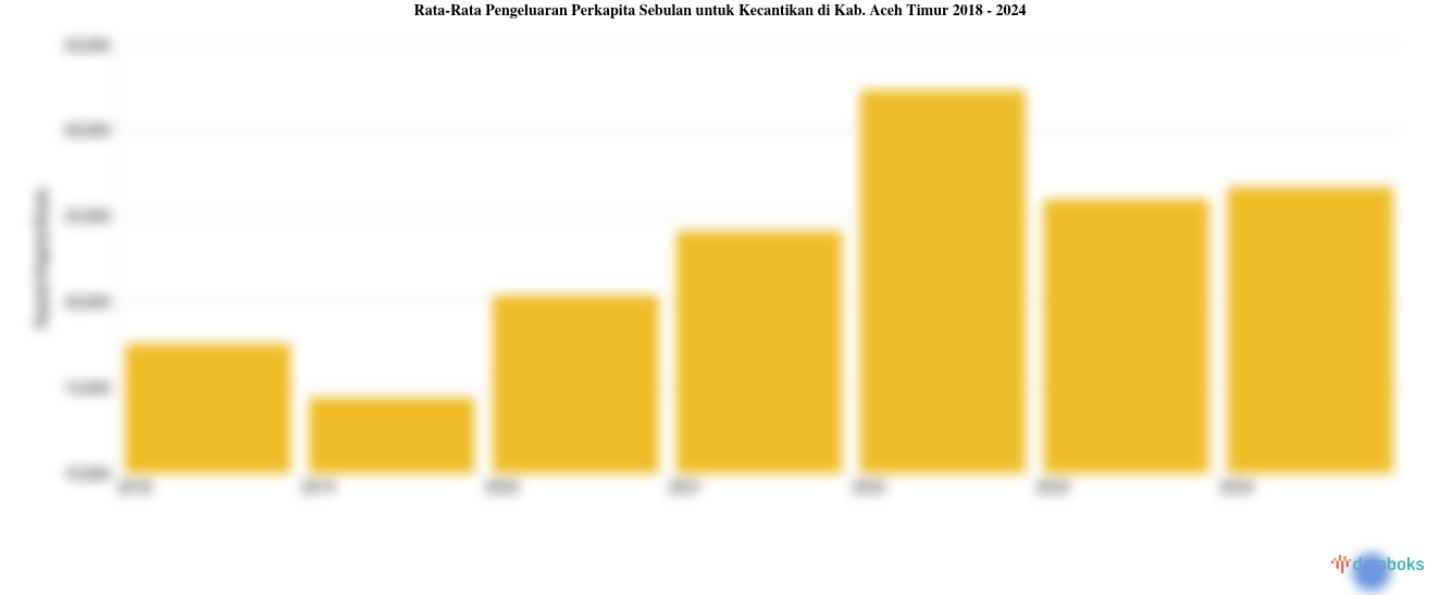 Pengeluaran Perkapita Sebulan untuk Kecantikan Kab. Aceh Timur | 2024