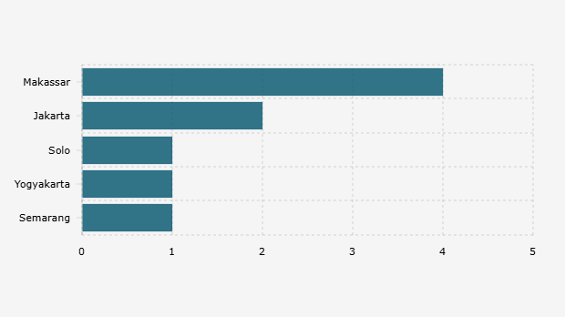 Jumlah Korban Jiwa dalam Demonstrasi 28-31 Agustus 2025 Berdasarkan Wilayah