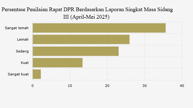 Persentase Penilaian Rapat DPR Berdasarkan Laporan Singkat Masa Sidang III (April-Mei 2025) 