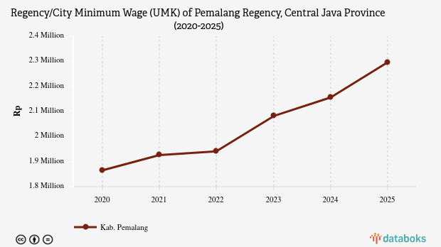 UMK Pemalang Provinsi Jawa Tengah Naik Rp140.140 pada 2025
