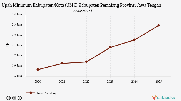UMK Pemalang Provinsi Jawa Tengah Naik Rp140.140 pada 2025