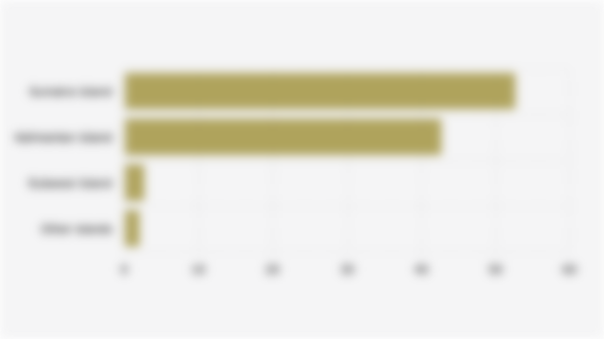 Percentage of Palm Oil Plantation Companies in Indonesia by Island (2024)