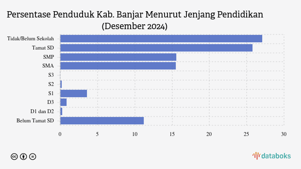 15,48% Penduduk Kab. Banjar Lulusan SMA pada Akhir 2024