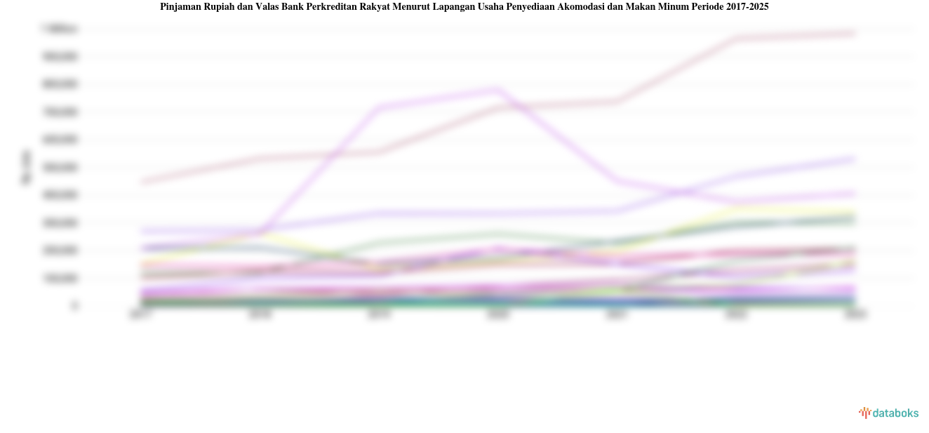 Statistik Pinjaman Rupiah dan Valas Bank Perkreditan Rakyat Menurut Lapangan Usaha Penyediaan Akomodasi dan Makan Minum Periode 2017-2025