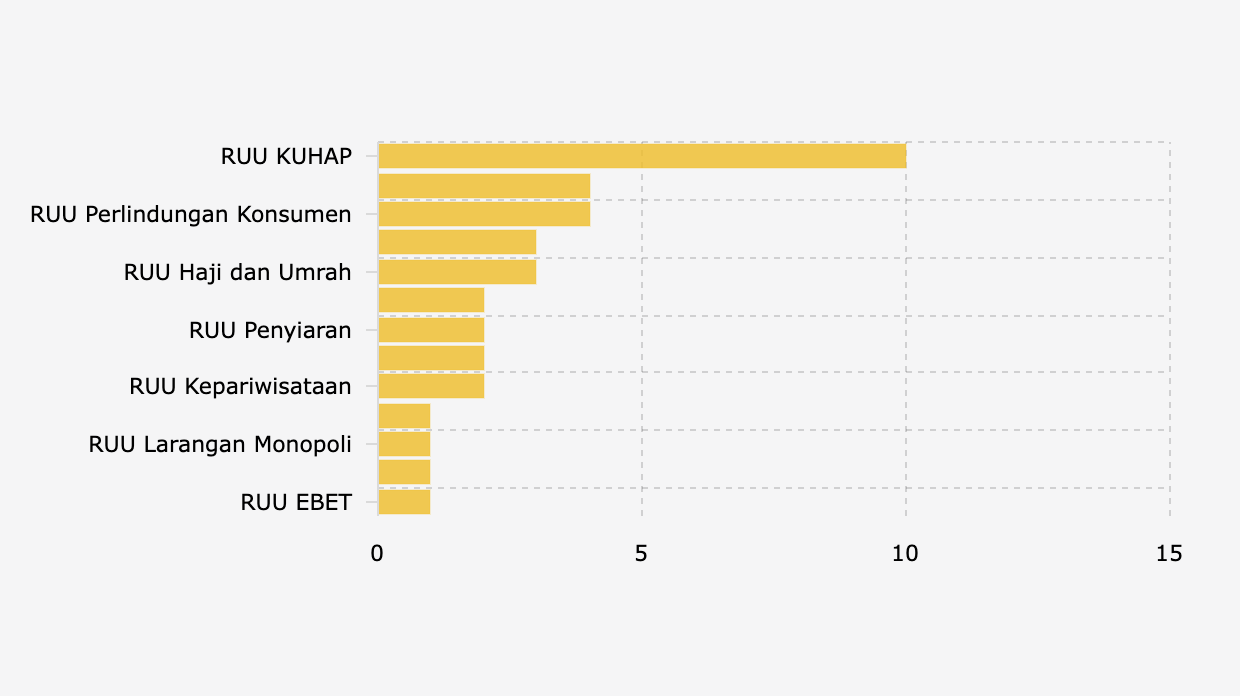 Ini RUU yang Banyak Dibahas DPR dalam Rapat Periode April-Mei 2025