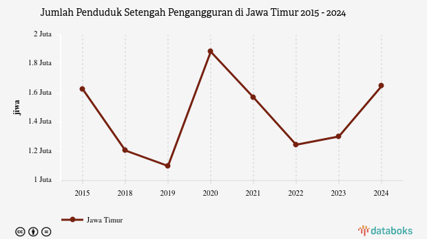 Jumlah Penduduk Setengah Pengangguran di Jawa Timur | 2024