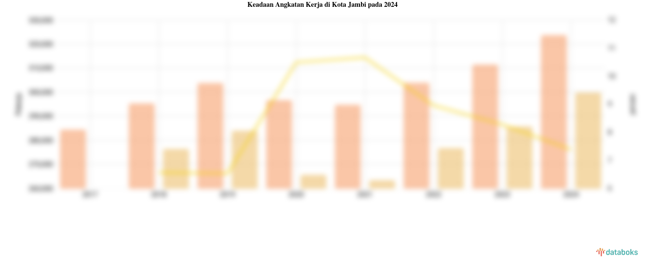 Keadaan Angkatan Kerja di Kota Jambi pada 2024