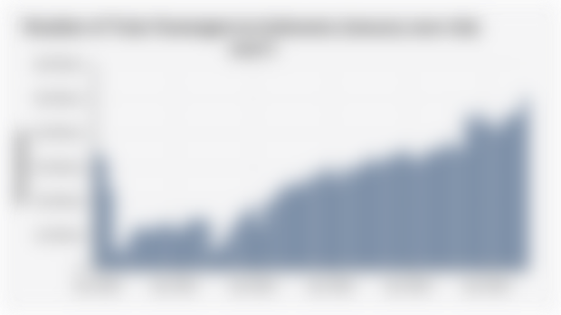 Number of Train Passengers in Indonesia (January 2020-July 2025*)