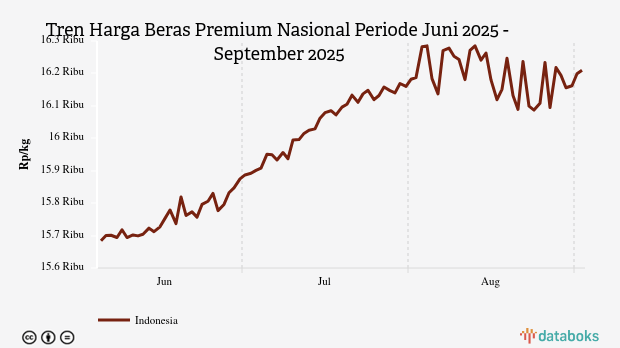 Harga Beras Premium Nasional Tiga Bulan Terakhir Naik 3,35%