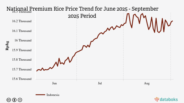 Harga Beras Premium Nasional Tiga Bulan Terakhir Naik 3,35%