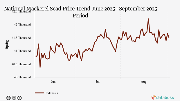 Harga Ikan Kembung Nasional Tiga Bulan Terakhir Naik 1,81%
