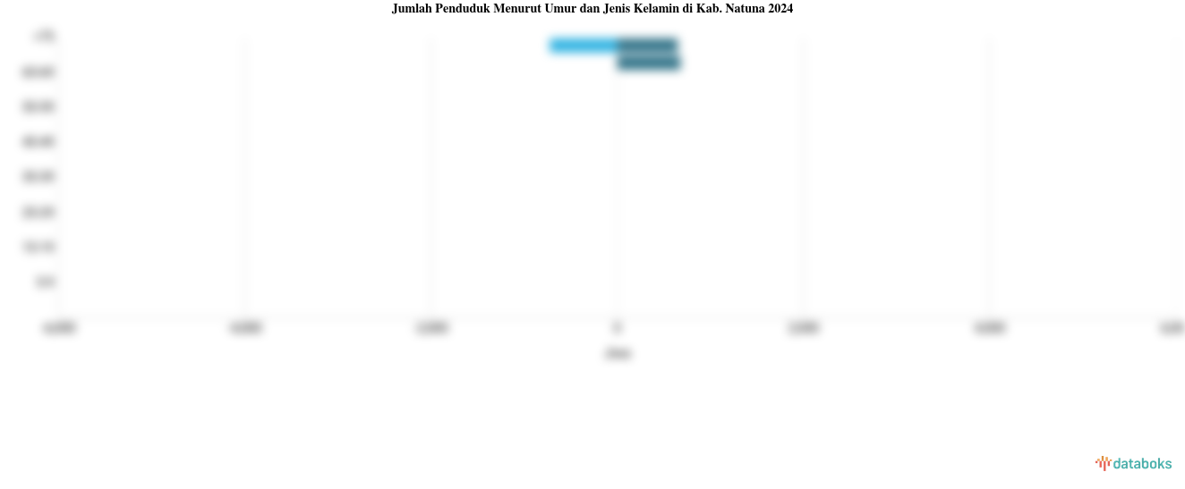 Jumlah Penduduk Menurut Umur dan Jenis Kelamin di Kab. Natuna 2024