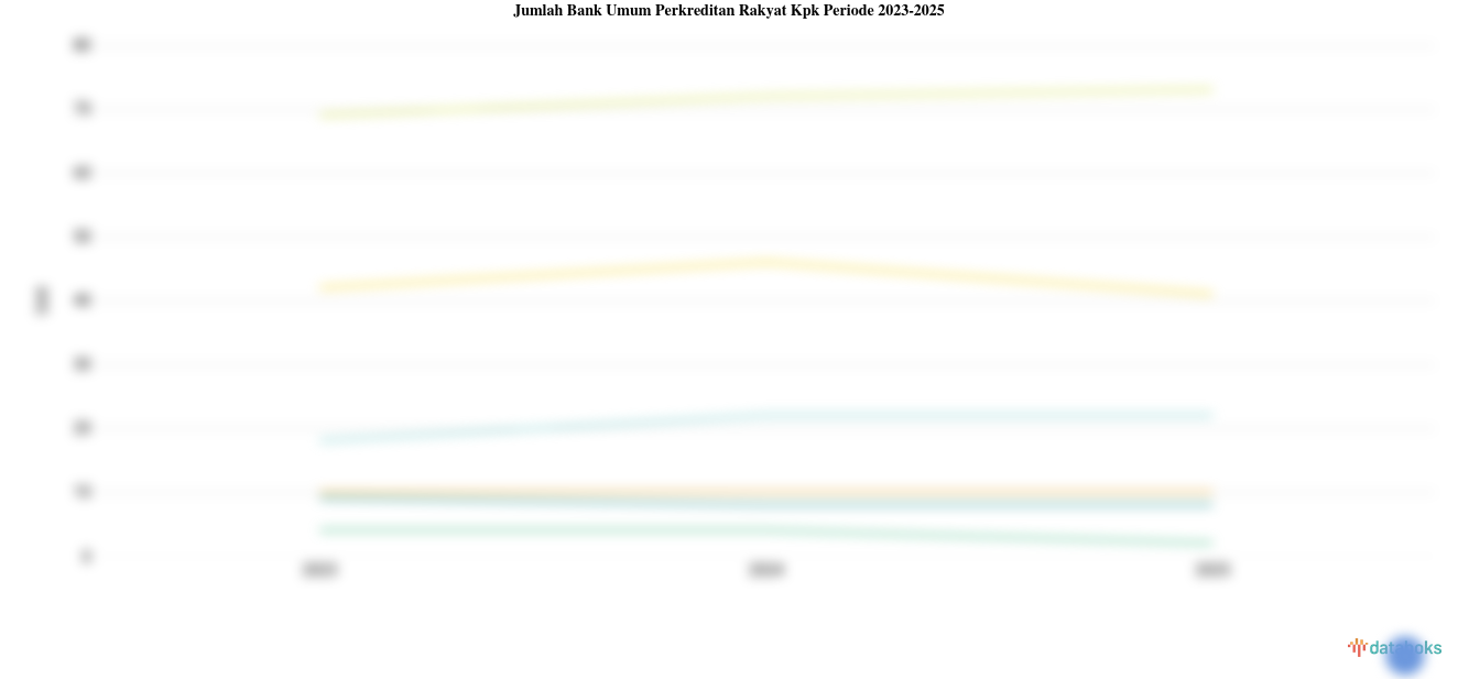 Statistik Jumlah Bank Umum Perkreditan Rakyat Kpk Periode 2023-2025