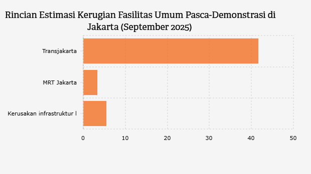 Rincian Estimasi Kerugian Fasilitas Umum Pasca-Demonstrasi di Jakarta (September 2025)