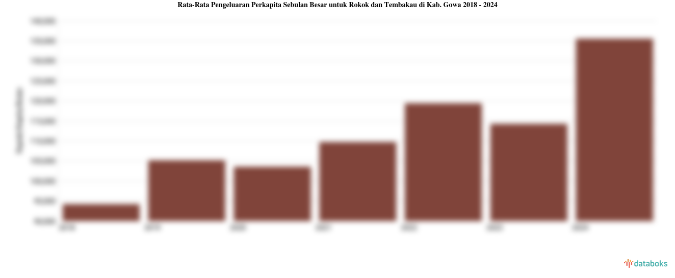 Pengeluaran Perkapita Sebulan Besar untuk Rokok dan Tembakau Kab. Gowa | 2024