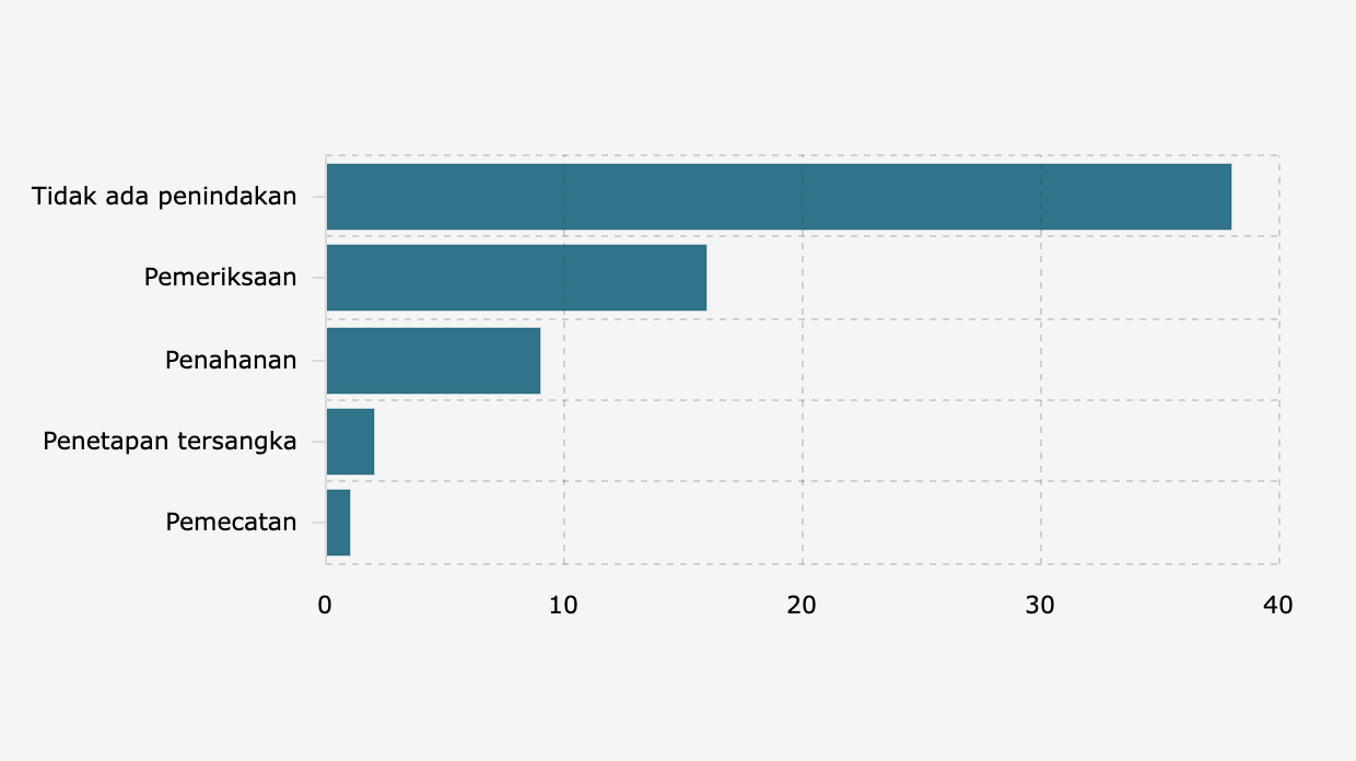 Penindakan terhadap Aparat Terduga Pelaku Penyiksaan Berdasarkan Pemantauan Komisi untuk Orang Hilang dan Korban Tindak Kekerasan (Juni 2024-Mei 2025)