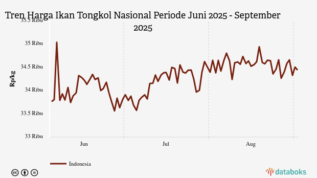 Harga Ikan Tongkol Nasional Tiga Bulan Terakhir Naik 2,01%