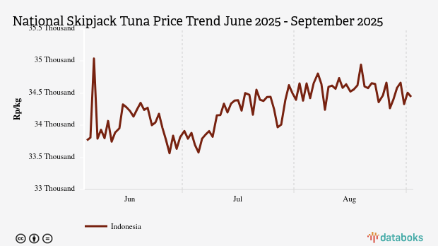 Harga Ikan Tongkol Nasional Tiga Bulan Terakhir Naik 2,01%