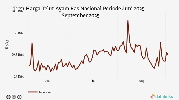 Harga Telur Ayam Nasional Seminggu Terakhir Naik 0,16%