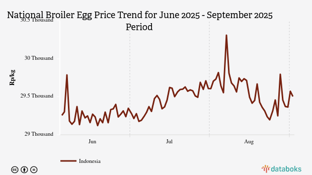 Harga Telur Ayam Nasional Seminggu Terakhir Naik 0,16%