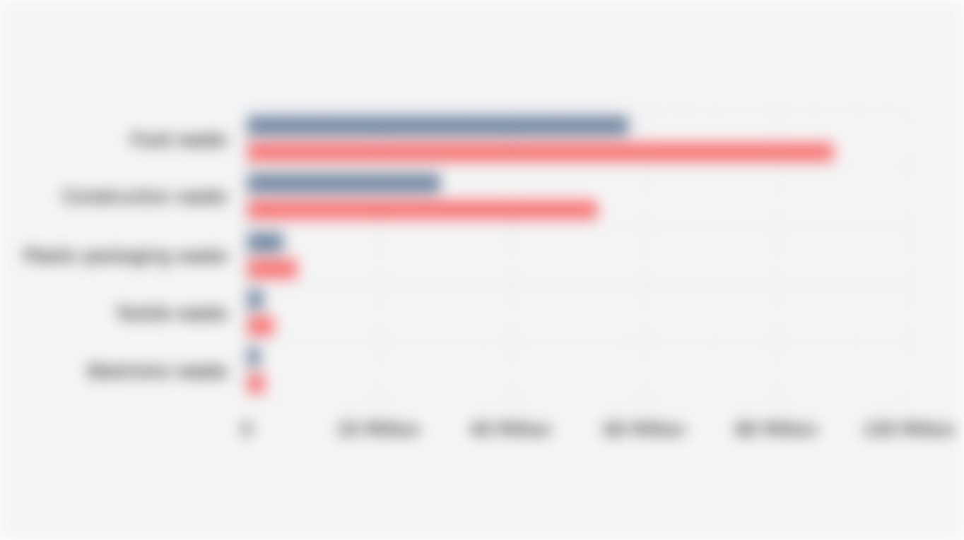 Projected Waste Volume in 5 Priority Sectors of Indonesia's Circular Economy (2019-2030)