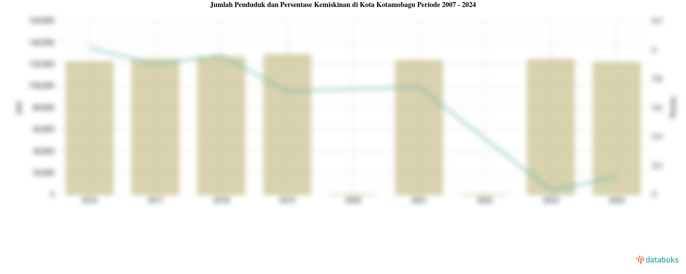 Jumlah Penduduk dan Persentase Kemiskinan di Kota Kotamobagu Periode 2007 - 2024