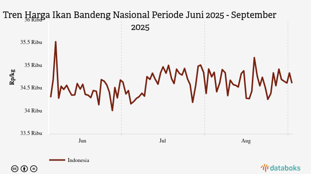 Harga Ikan Bandeng Nasional Seminggu Terakhir Turun 0,65%