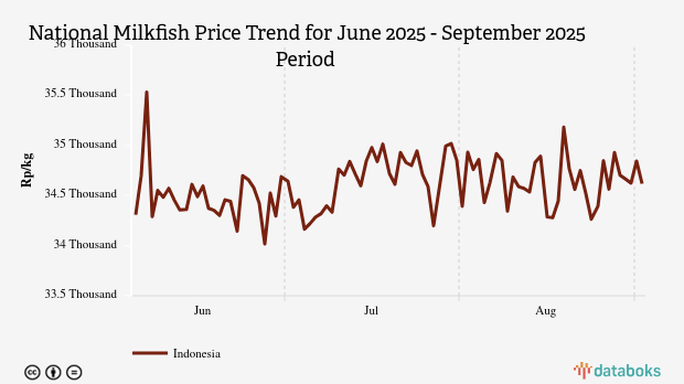 Harga Ikan Bandeng Nasional Seminggu Terakhir Turun 0,65%