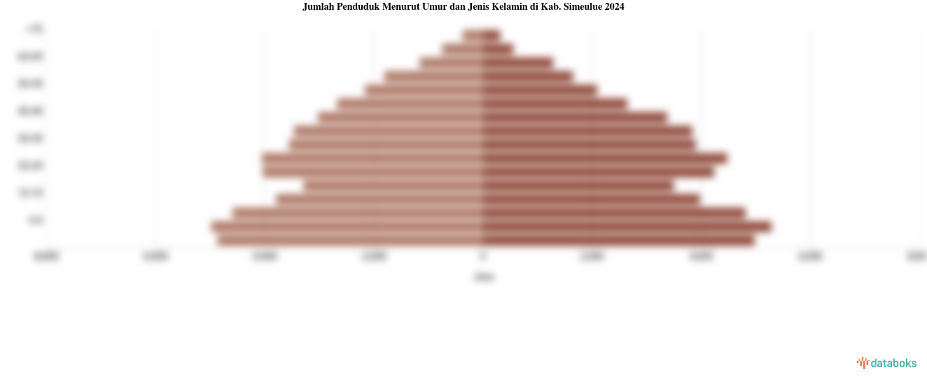 Jumlah Penduduk Menurut Umur dan Jenis Kelamin di Kab. Simeulue 2024