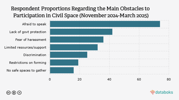 Proporsi Responden atas Hambatan Utama dalam Berpartisipasi di Ruang Sipil (November 2024-Maret 2025)