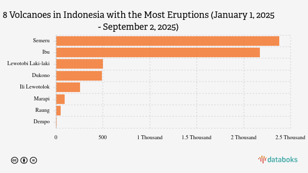 Waspada! Malam Ini Gunung Dukono Kembali Erupsi (Selasa, 2 September 2025)
