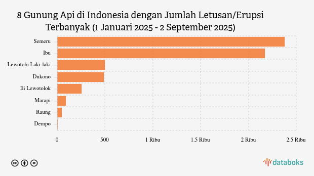 Waspada! Malam Ini Gunung Dukono Kembali Erupsi (Selasa, 2 September 2025)