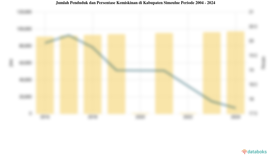 Jumlah Penduduk dan Persentase Kemiskinan di Kabupaten Simeulue Periode 2004 - 2024